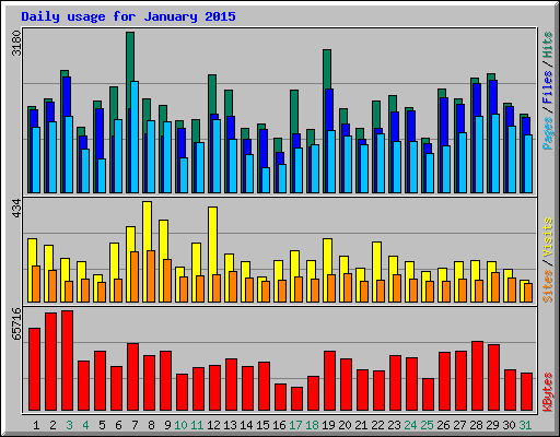 Daily usage for January 2015