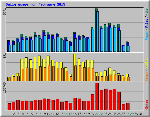Daily usage for February 2015