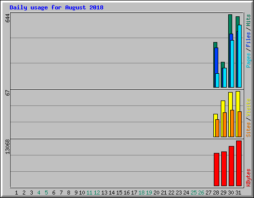 Daily usage for August 2018