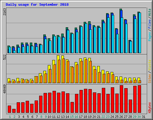 Daily usage for September 2018