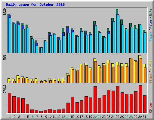 Daily usage for October 2018