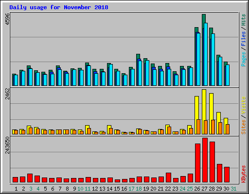 Daily usage for November 2018