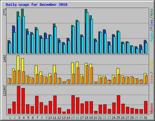 Daily usage for December 2018