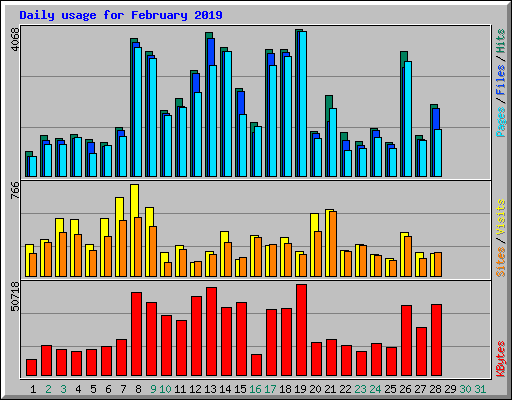 Daily usage for February 2019