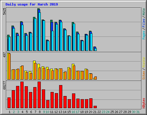 Daily usage for March 2019