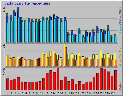 Daily usage for August 2019