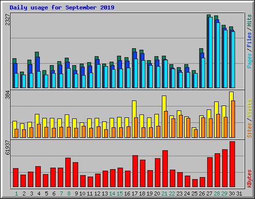 Daily usage for September 2019