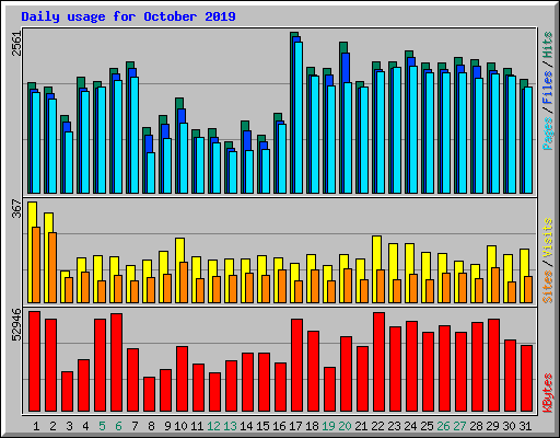 Daily usage for October 2019