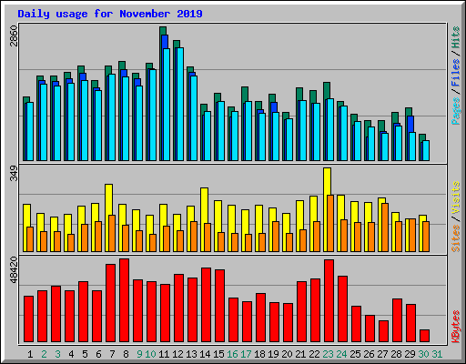 Daily usage for November 2019