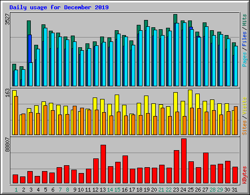 Daily usage for December 2019