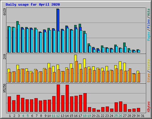 Daily usage for April 2020