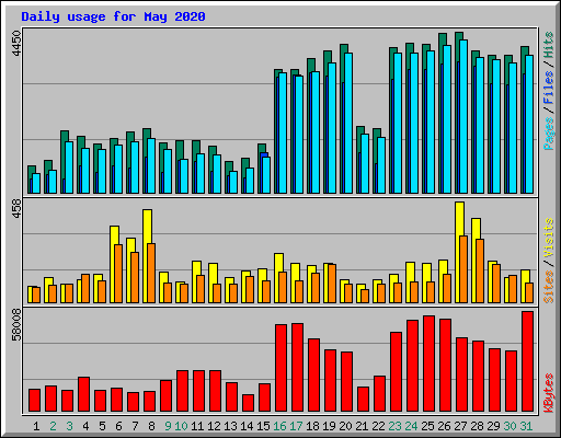 Daily usage for May 2020