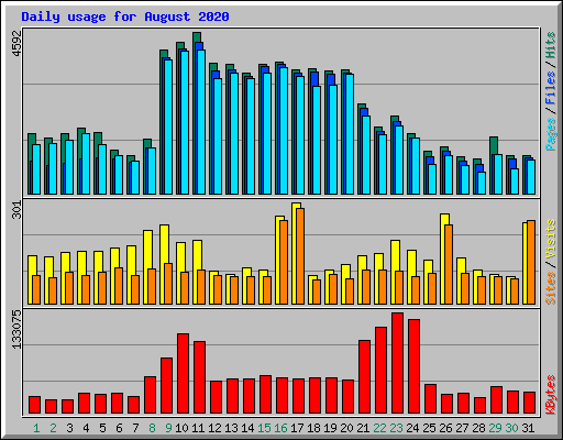 Daily usage for August 2020