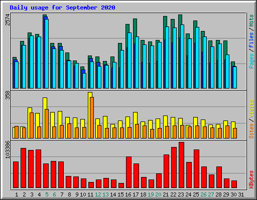 Daily usage for September 2020