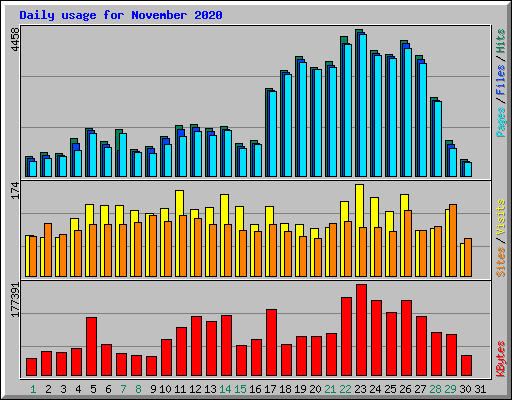 Daily usage for November 2020