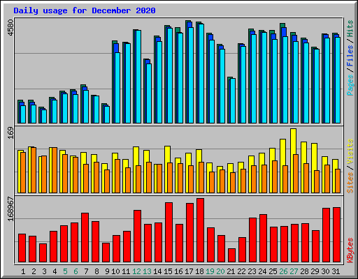 Daily usage for December 2020
