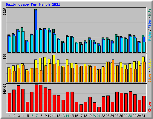 Daily usage for March 2021