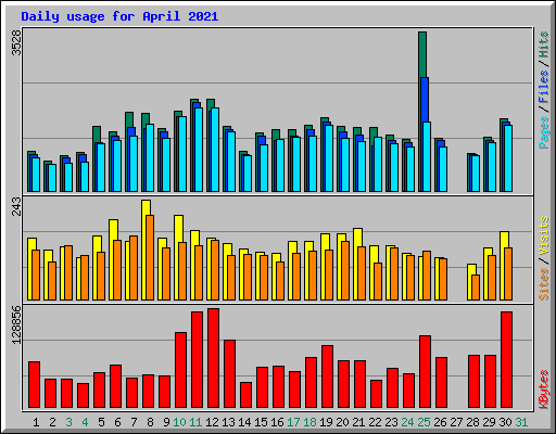 Daily usage for April 2021