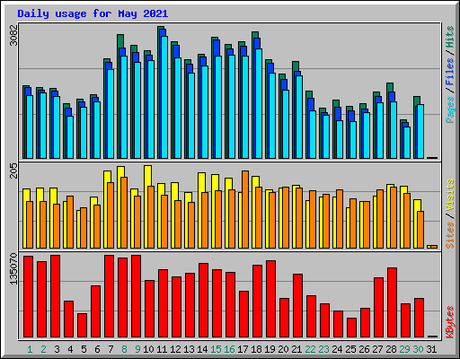 Daily usage for May 2021