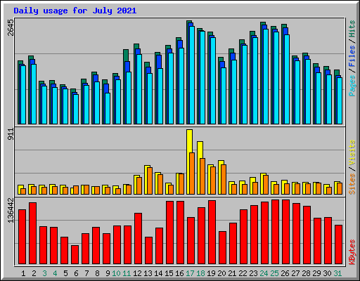 Daily usage for July 2021