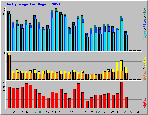 Daily usage for August 2021