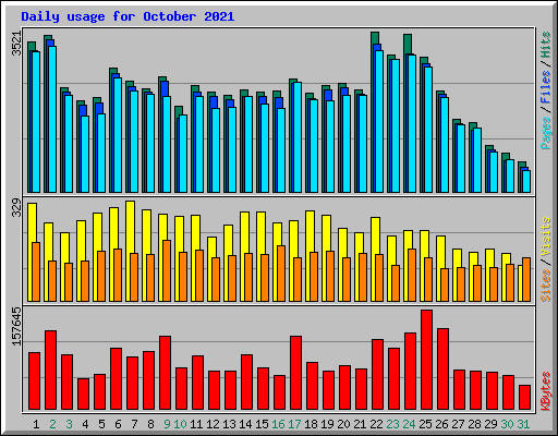 Daily usage for October 2021