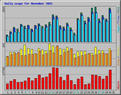 Daily usage for November 2021