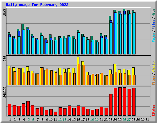 Daily usage for February 2022