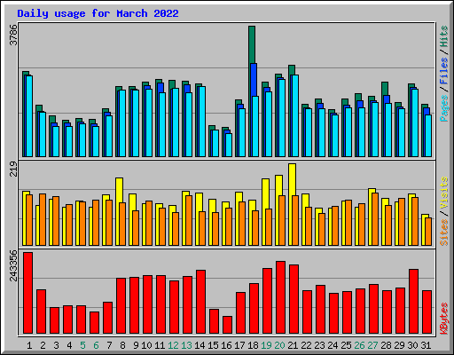 Daily usage for March 2022