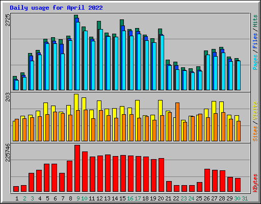 Daily usage for April 2022