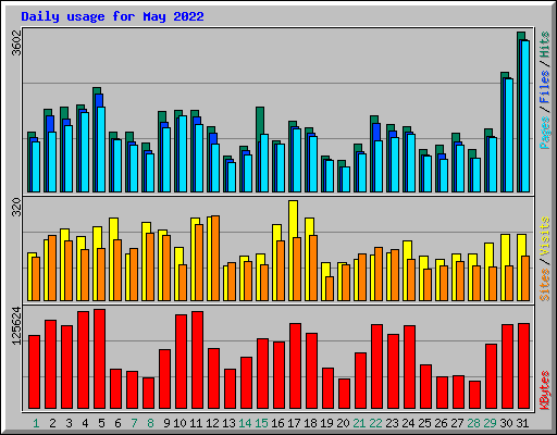 Daily usage for May 2022