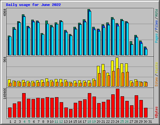 Daily usage for June 2022