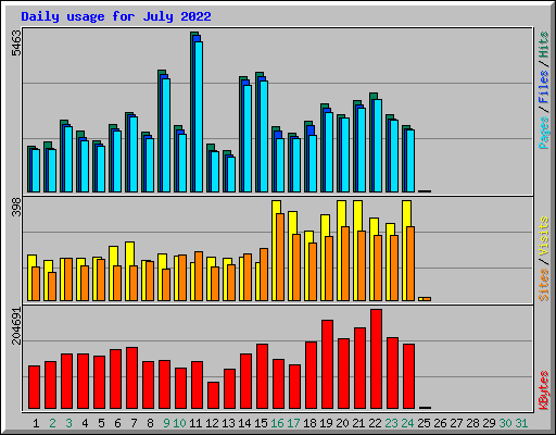 Daily usage for July 2022