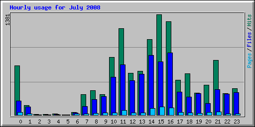 Hourly usage for July 2008