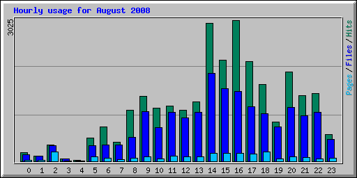 Hourly usage for August 2008