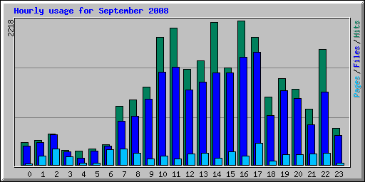 Hourly usage for September 2008