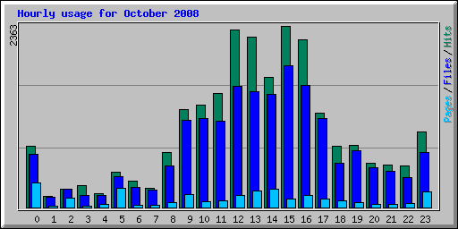 Hourly usage for October 2008