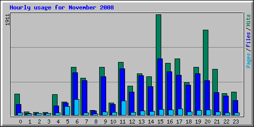 Hourly usage for November 2008