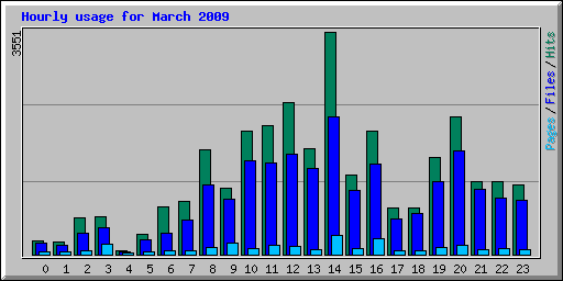 Hourly usage for March 2009