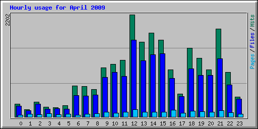 Hourly usage for April 2009