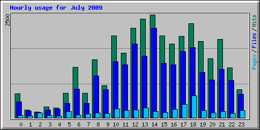 Hourly usage for July 2009