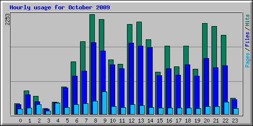 Hourly usage for October 2009