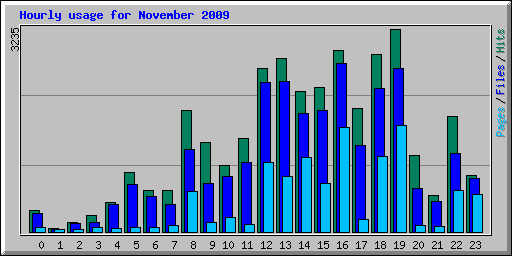 Hourly usage for November 2009