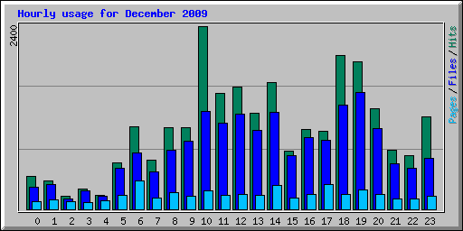 Hourly usage for December 2009