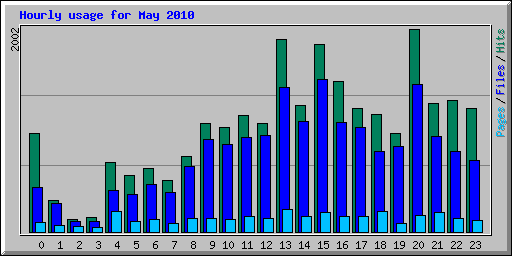 Hourly usage for May 2010