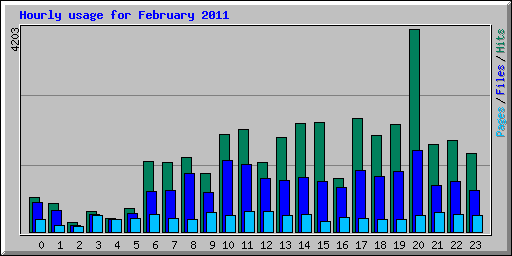 Hourly usage for February 2011