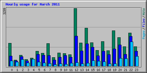 Hourly usage for March 2011