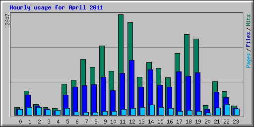 Hourly usage for April 2011