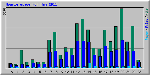 Hourly usage for May 2011