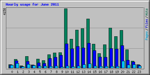 Hourly usage for June 2011